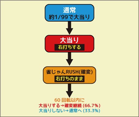 ｃｒ麻雀物語2 めざせ 雀ドル決定戦 99 9ver ぱちんこ Hazuse Data 実践に役立つぱちんこ パチスロ機種情報