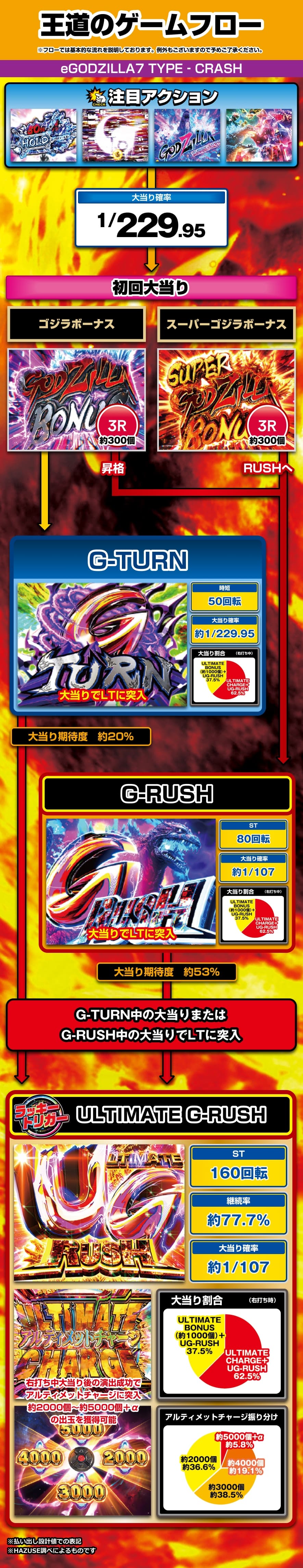 e GODZILLA7 TYPE‐CRASH｜ぱちんこ｜HAZUSE DATA｜実践に役立つ