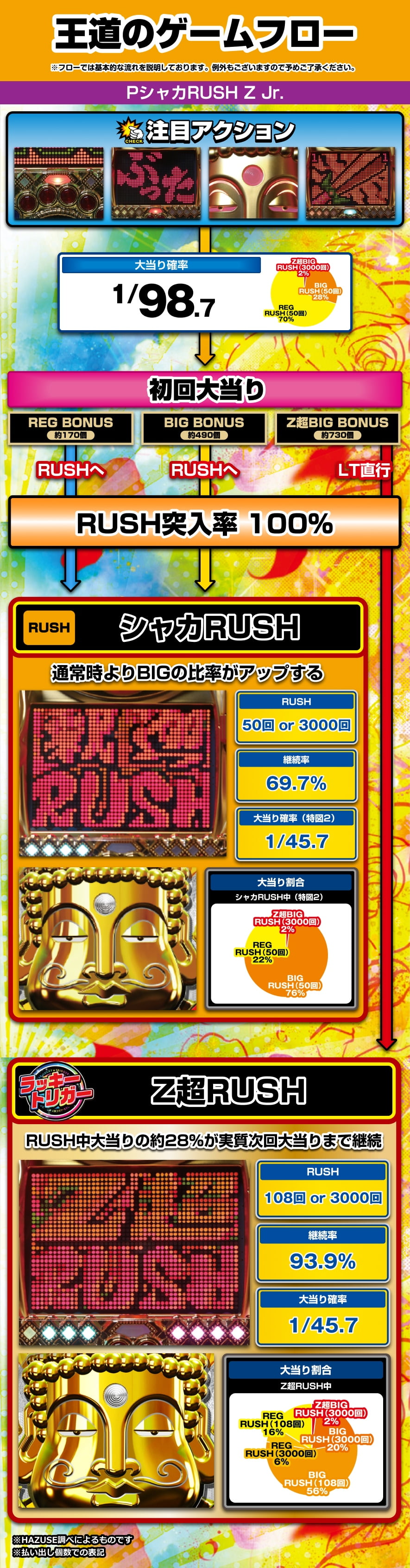 PシャカRUSH Z Jr.｜ぱちんこ｜HAZUSE DATA｜実践に役立つぱちんこ