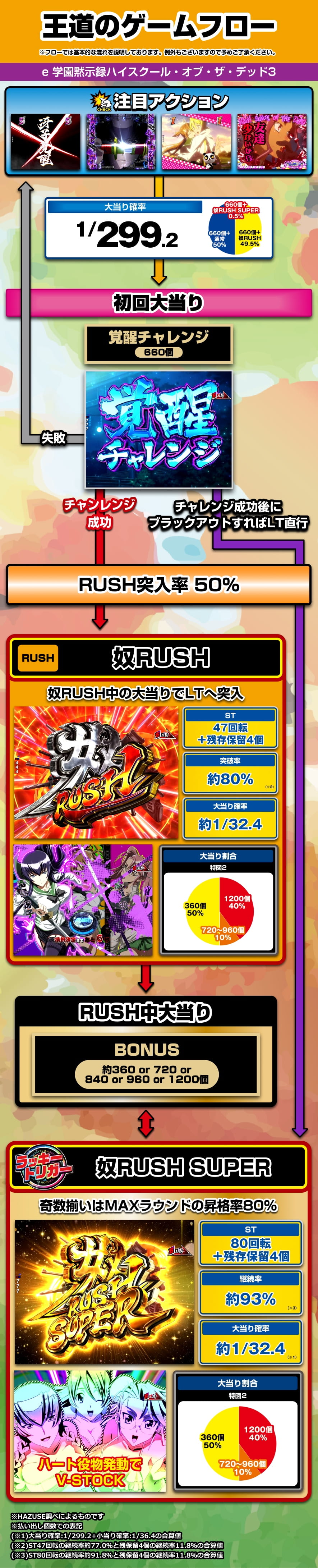 e 学園黙示録ハイスクール・オブ・ザ・デッド3｜ぱちんこ｜HAZUSE DATA