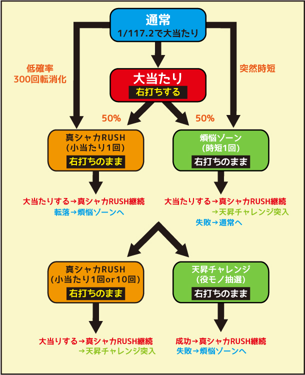 P真シャカRUSH Jr. 117(遊タイムありver.)｜ぱちんこ｜HAZUSE DATA